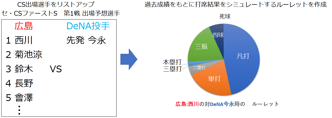 図1　各ステージの勝ち上がり確率算出方法　出場選手予想～ルーレット作成